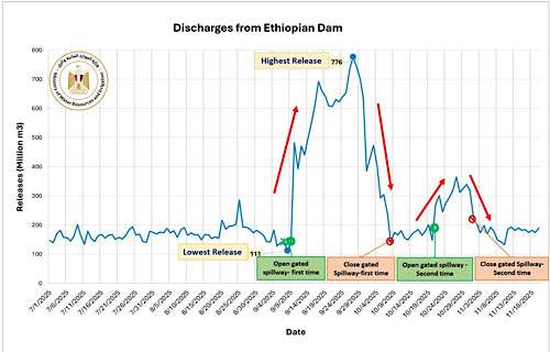 Egypt accuses Ethiopia of continued unregulated, unilateral operation of GERD on Blue Nile